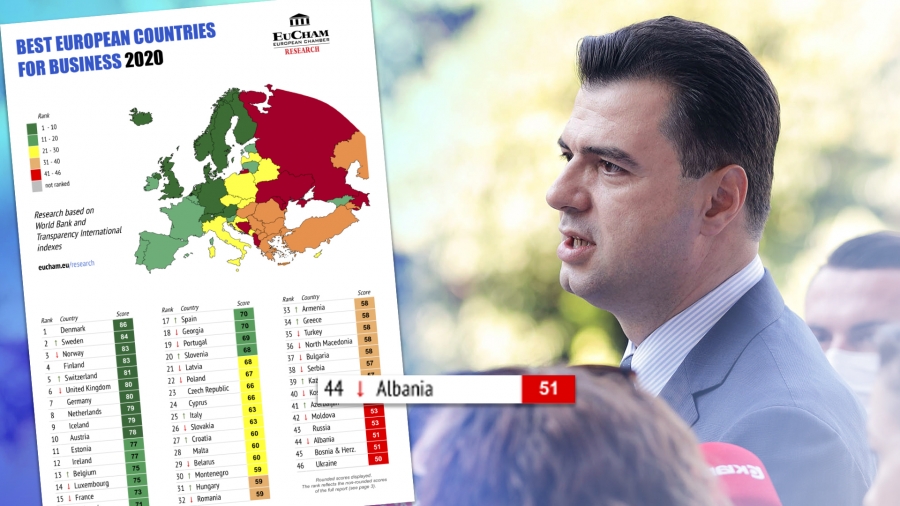 EuCham rendit Shqipërinë nga fundi në Evropë për të bërit biznes