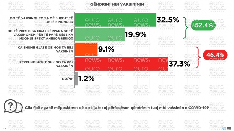 Mbi 46% e shqiptarëve nuk do ta bëjnë vaksinën kundër COVID-19