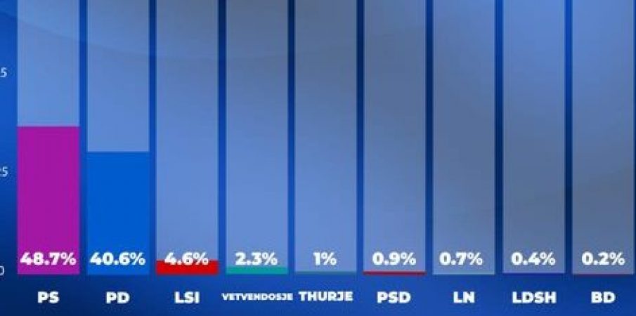 Sondazhi IPSOS: PS 48.7%, PD 40.6%, bie LSI, surprizon partia e Albin Kurtit. Si ndahen mandatet në Tiranë, Durrës, Elbasan