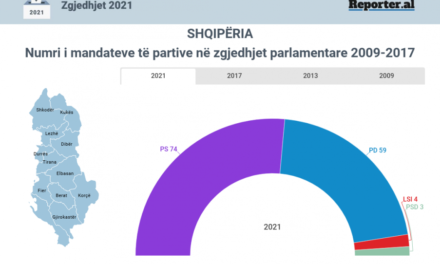 Sa banorë dhe sa votues ka në Shqipëri?