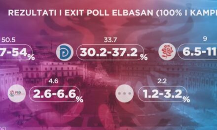 Exit Polli për Elbasanin dhe Durrësin: PS merr 8 mandate në Elbasan, dobësohet në Durrës