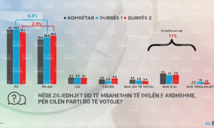 PD ngushton diferencën me PS në Durrës, LSI humb mbështetjen e 2017-s