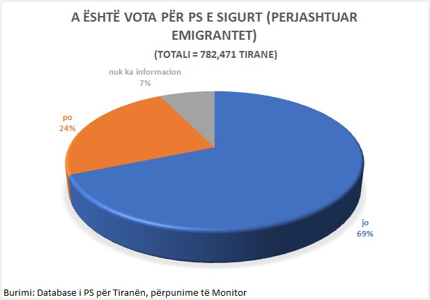 Censi i PS nga “patronazhistët” për Tiranën: 69% e votave janë të pasigurta
