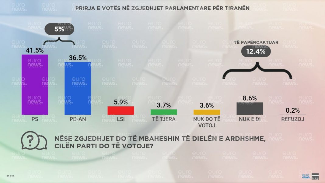 Sondazhi: PS merr 18 mandate në Tiranë, PD 16, LSI vetëm dy