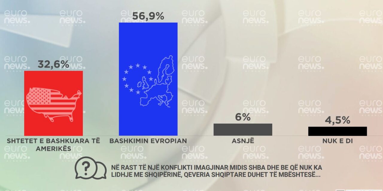 Sondazhi surprizë / Shqiptarët zgjedhin BE para Amerikës