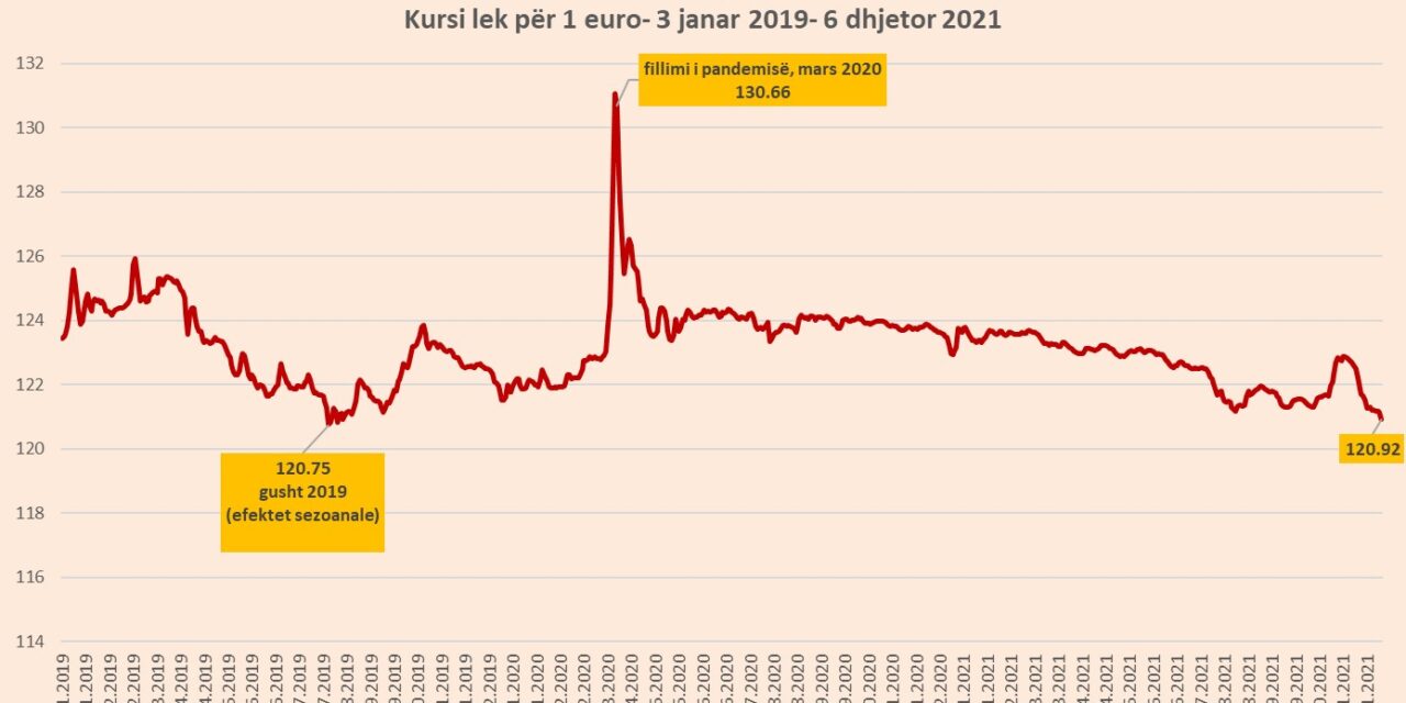 Në treg ka shumë valutë, Euro prek nivelin më të ulët që nga gushti 2019
