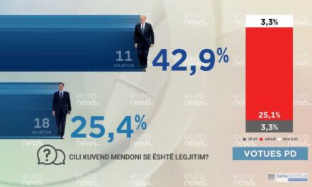 Votuesit e PD janë pro ‘11 Dhjetorit’, shqiptarët kundër të dy Kuvendeve