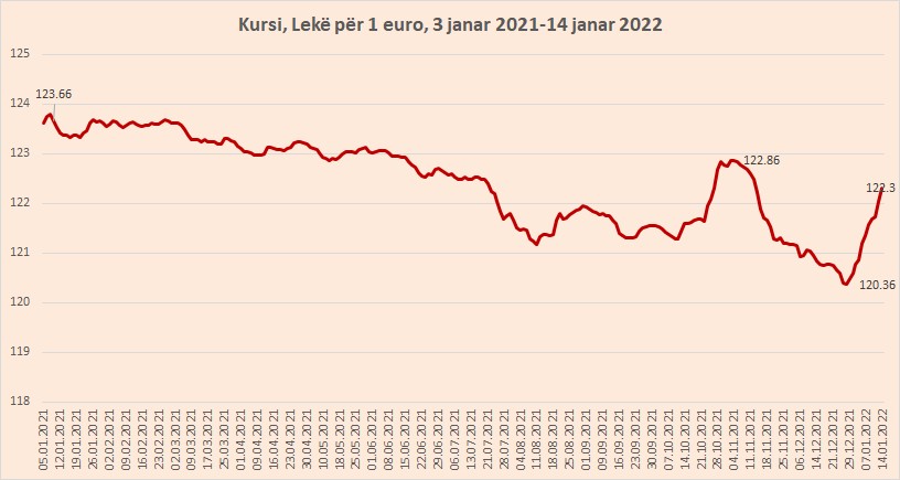 Euro në rritje gjatë janarit, arrin nivelin më të lartë në dy muaj