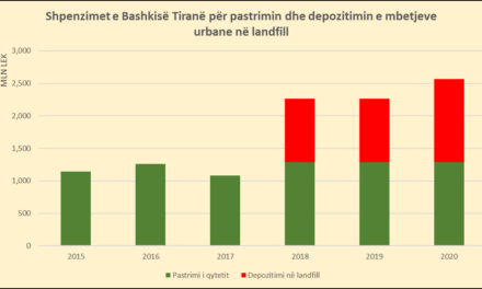 KLSH “djeg” inceneratorin e Tiranës; Bashkisë iu dyfishuan shpenzimet për pastrimin, u paguan 26.5 milionë euro në tre vjet, kur nuk u mor shërbimi
